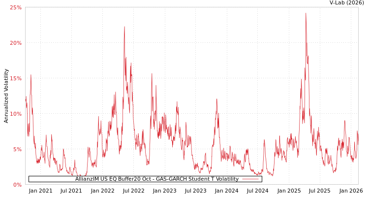 graph of AllianzIM US EQ Buffer20 Oct GAS-GARCH-T