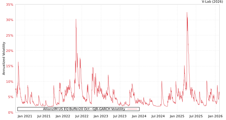 graph of AllianzIM US EQ Buffer20 Oct GJR-GARCH