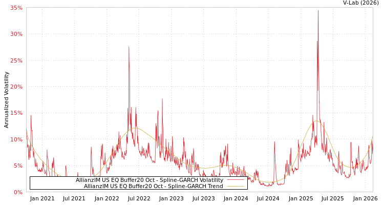 graph of AllianzIM US EQ Buffer20 Oct SGARCH