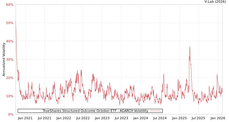 graph of TrueShares Structured Outcome October ETF AGARCH