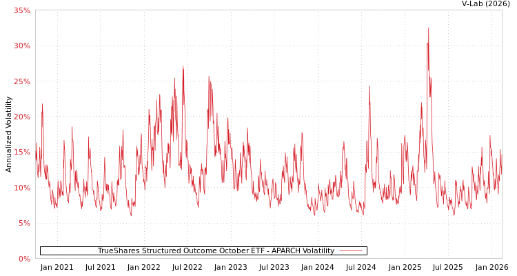 graph of TrueShares Structured Outcome October ETF APARCH