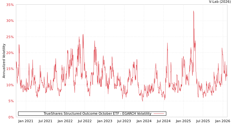 graph of TrueShares Structured Outcome October ETF EGARCH