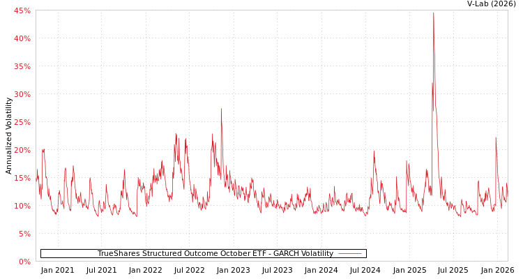 graph of TrueShares Structured Outcome October ETF GARCH