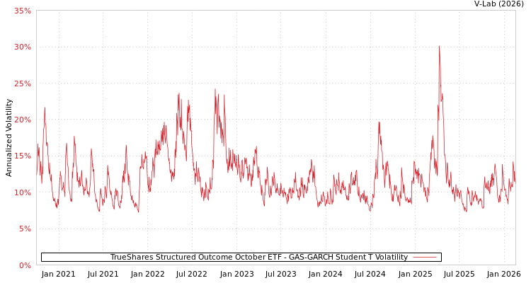 graph of TrueShares Structured Outcome October ETF GAS-GARCH-T
