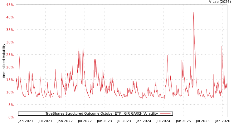 graph of TrueShares Structured Outcome October ETF GJR-GARCH