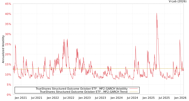 graph of TrueShares Structured Outcome October ETF MF2-GARCH