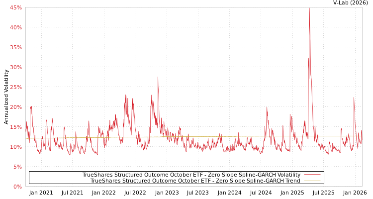 graph of TrueShares Structured Outcome October ETF S0GARCH