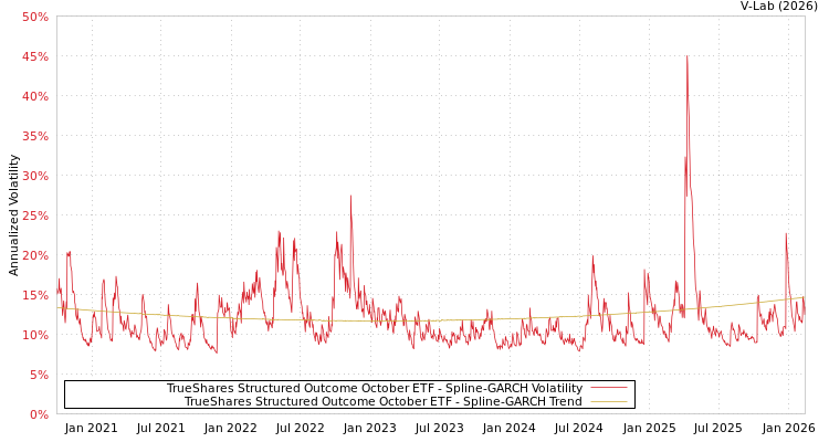 graph of TrueShares Structured Outcome October ETF SGARCH
