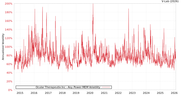 graph of Ocular Therapeutix Inc APMEM
