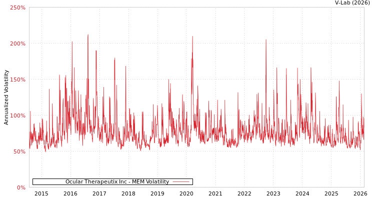 graph of Ocular Therapeutix Inc MEM