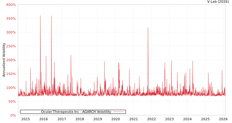 graph of Ocular Therapeutix Inc AGARCH