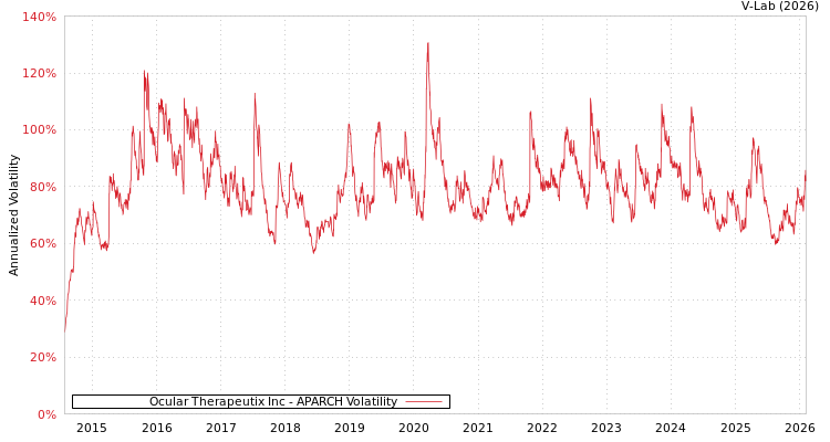 graph of Ocular Therapeutix Inc APARCH