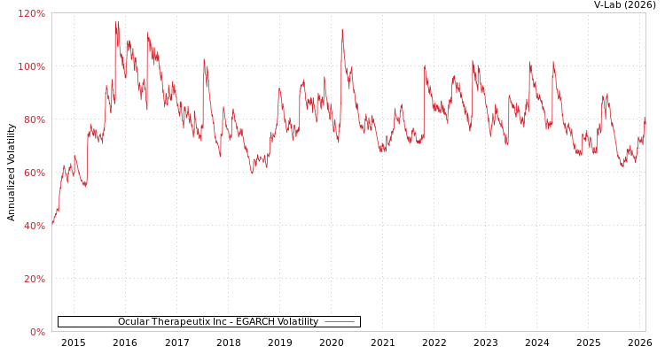 graph of Ocular Therapeutix Inc EGARCH