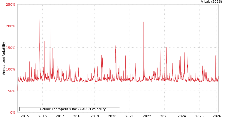 graph of Ocular Therapeutix Inc GARCH