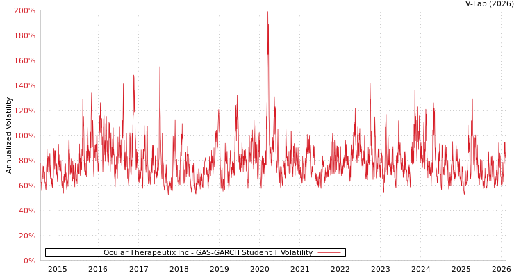 graph of Ocular Therapeutix Inc GAS-GARCH-T