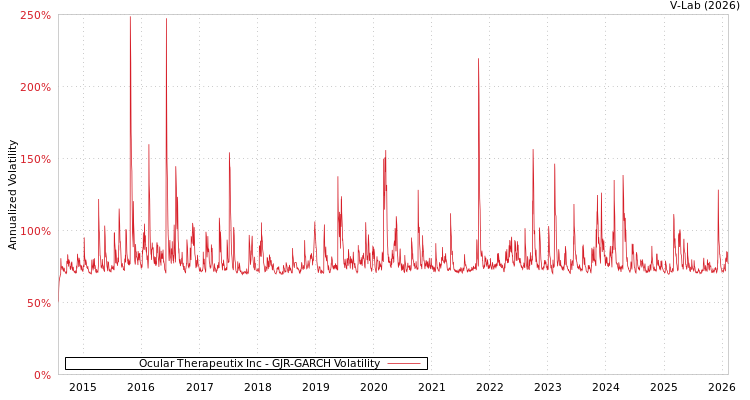 graph of Ocular Therapeutix Inc GJR-GARCH