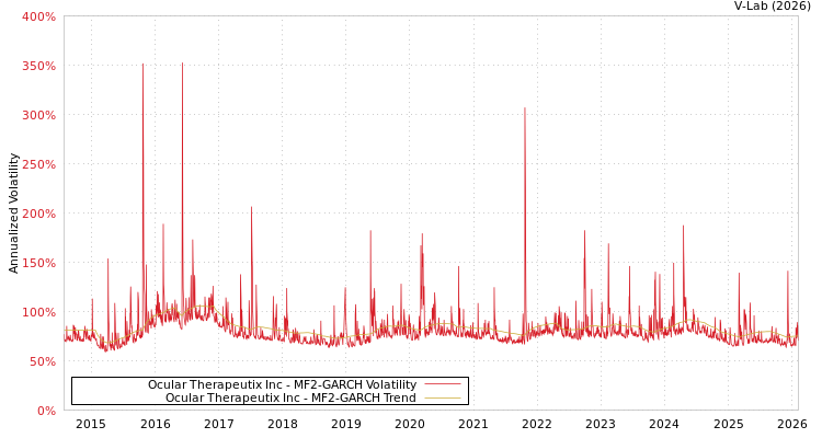 graph of Ocular Therapeutix Inc MF2-GARCH