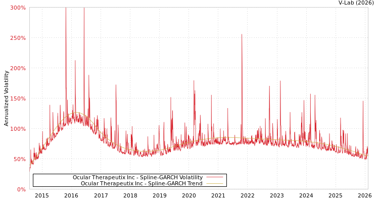 graph of Ocular Therapeutix Inc SGARCH