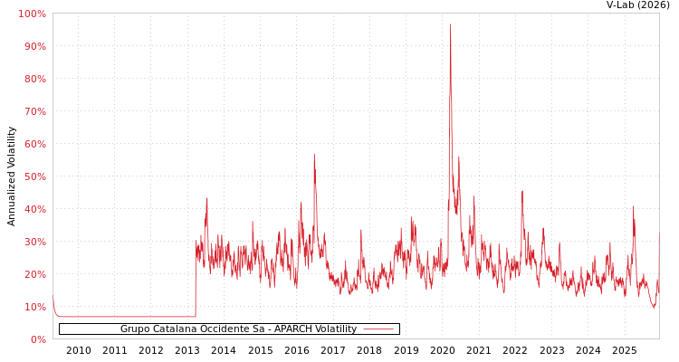 graph of Grupo Catalana Occidente Sa APARCH