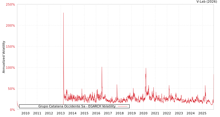 graph of Grupo Catalana Occidente Sa EGARCH