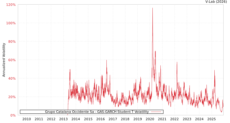 graph of Grupo Catalana Occidente Sa GAS-GARCH-T