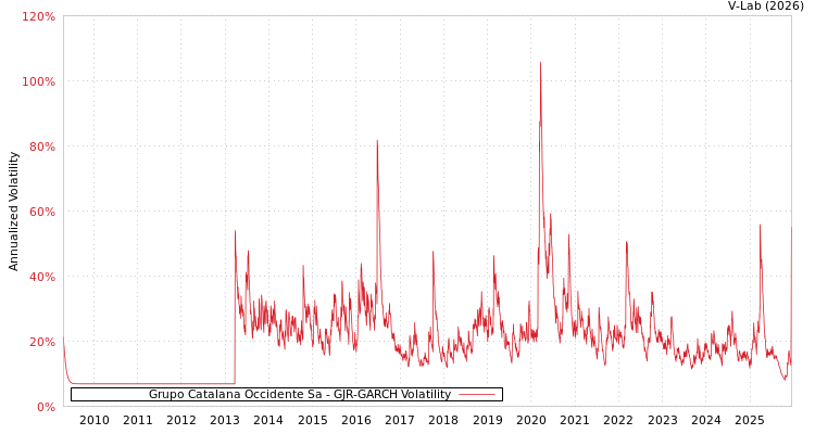 graph of Grupo Catalana Occidente Sa GJR-GARCH