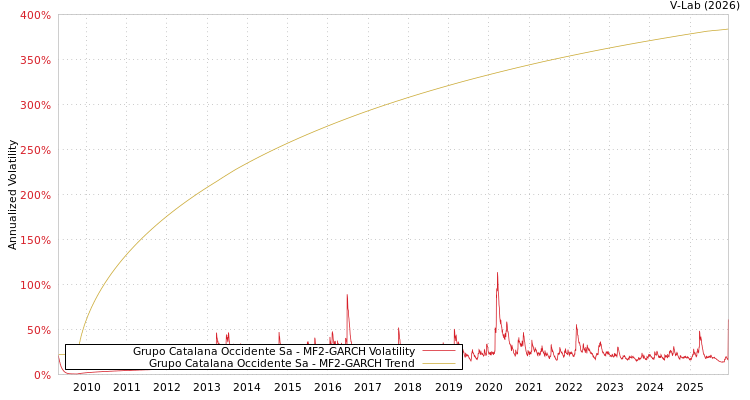 graph of Grupo Catalana Occidente Sa MF2-GARCH