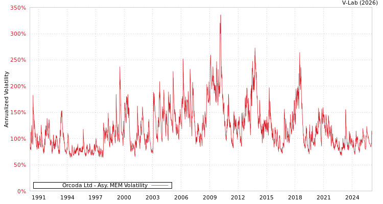 graph of Orcoda Ltd AMEM