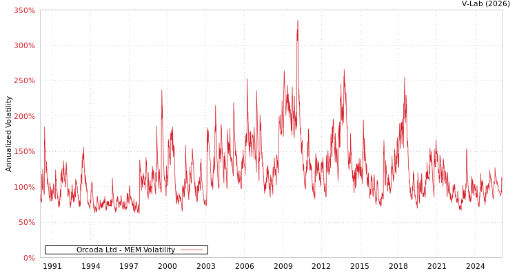 graph of Orcoda Ltd MEM