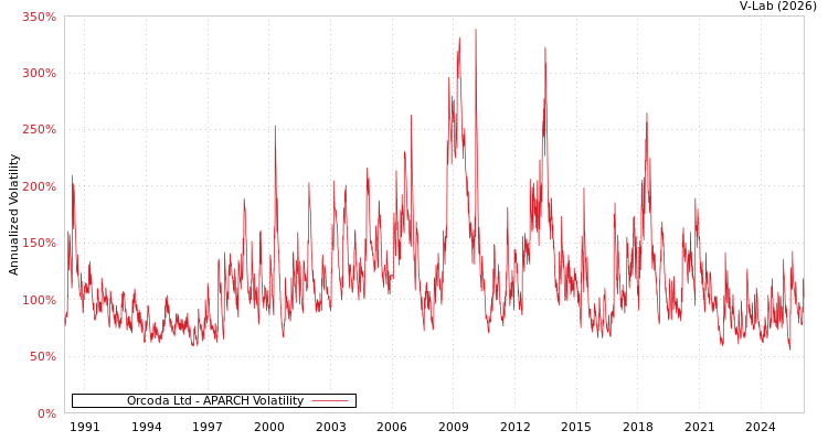 graph of Orcoda Ltd APARCH
