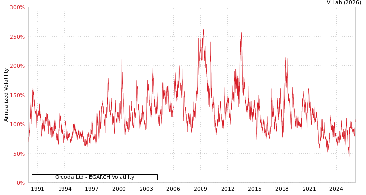 graph of Orcoda Ltd EGARCH