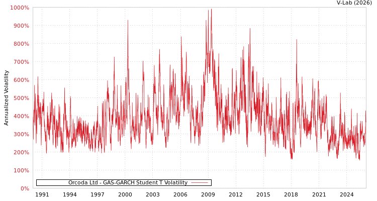 graph of Orcoda Ltd GAS-GARCH-T