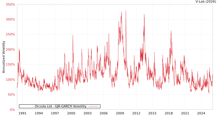 graph of Orcoda Ltd GJR-GARCH