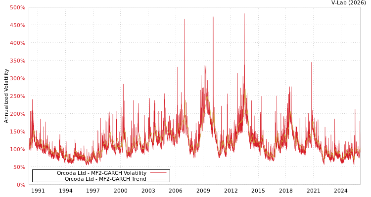 graph of Orcoda Ltd MF2-GARCH