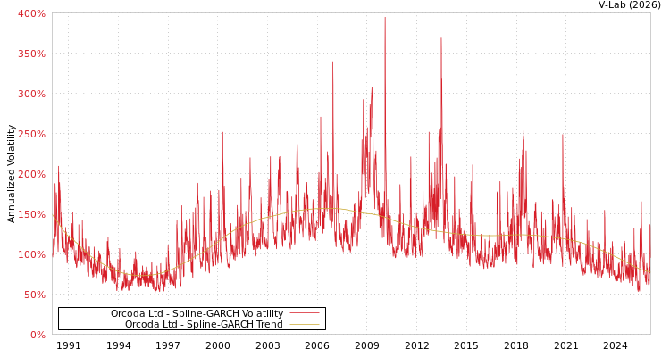 graph of Orcoda Ltd SGARCH