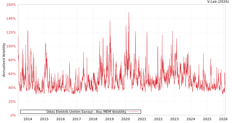graph of Odas Elektrik Uretim Sanayi AMEM