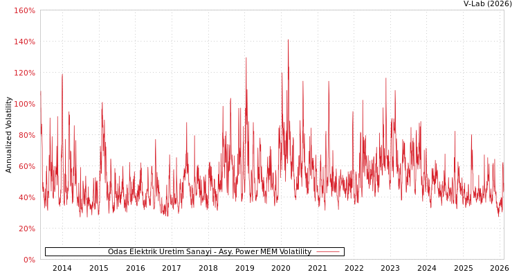 graph of Odas Elektrik Uretim Sanayi APMEM