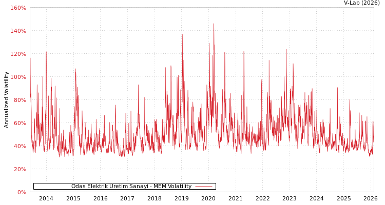 graph of Odas Elektrik Uretim Sanayi MEM