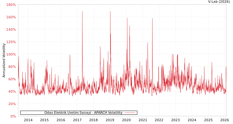 graph of Odas Elektrik Uretim Sanayi APARCH