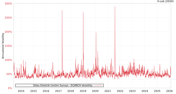 graph of Odas Elektrik Uretim Sanayi EGARCH