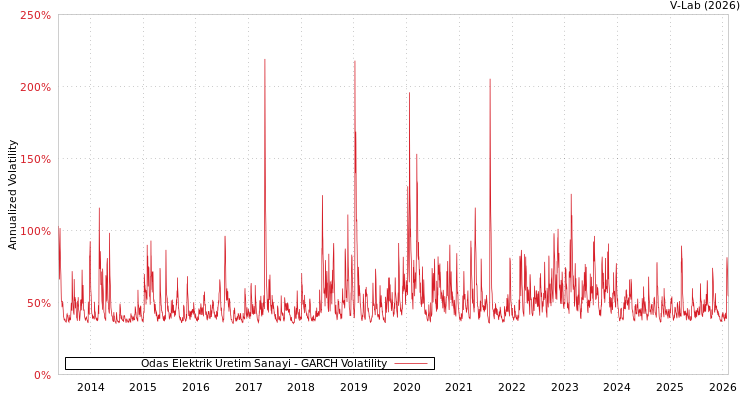 graph of Odas Elektrik Uretim Sanayi GARCH