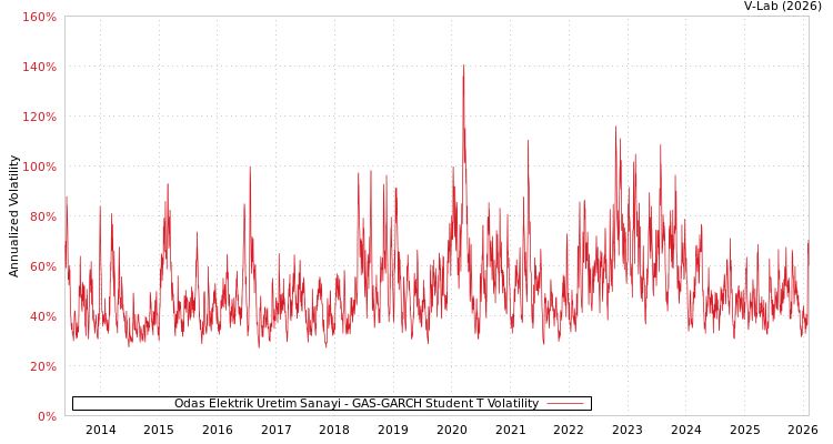 graph of Odas Elektrik Uretim Sanayi GAS-GARCH-T