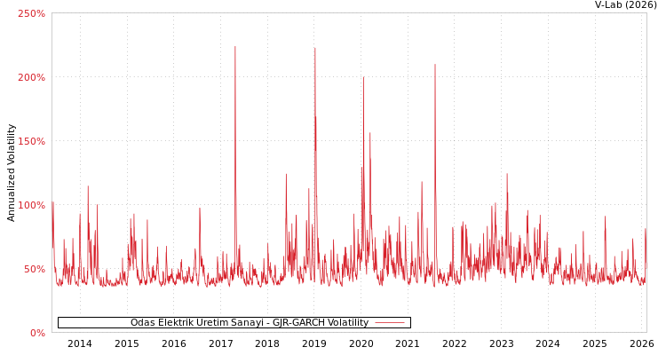 graph of Odas Elektrik Uretim Sanayi GJR-GARCH