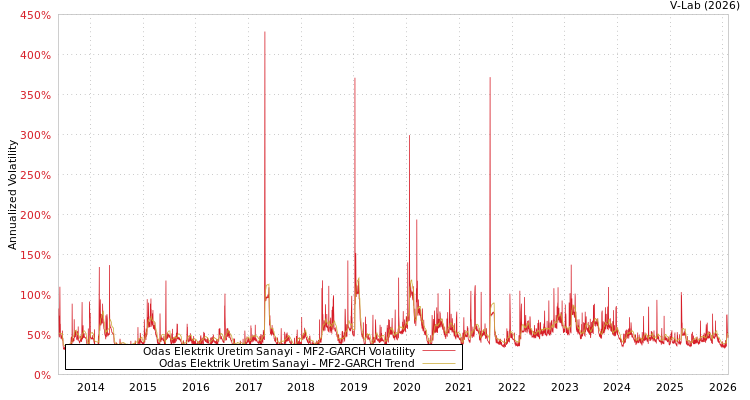 graph of Odas Elektrik Uretim Sanayi MF2-GARCH