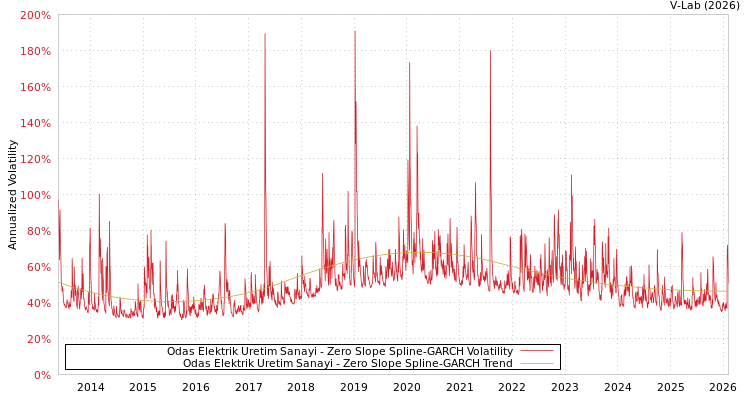 graph of Odas Elektrik Uretim Sanayi S0GARCH