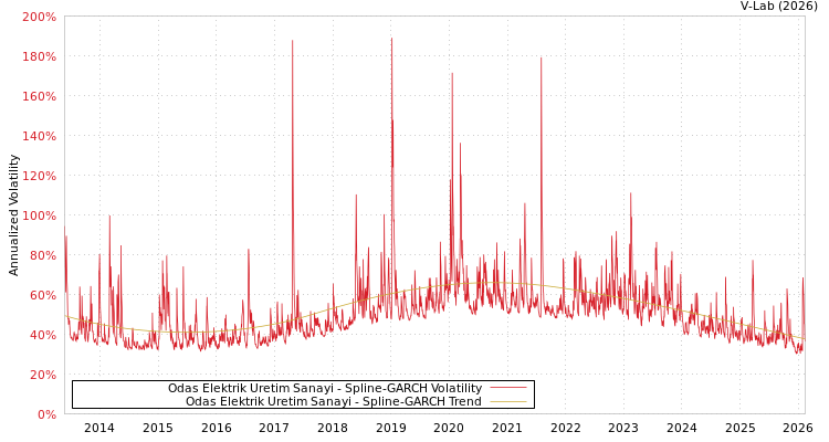 graph of Odas Elektrik Uretim Sanayi SGARCH