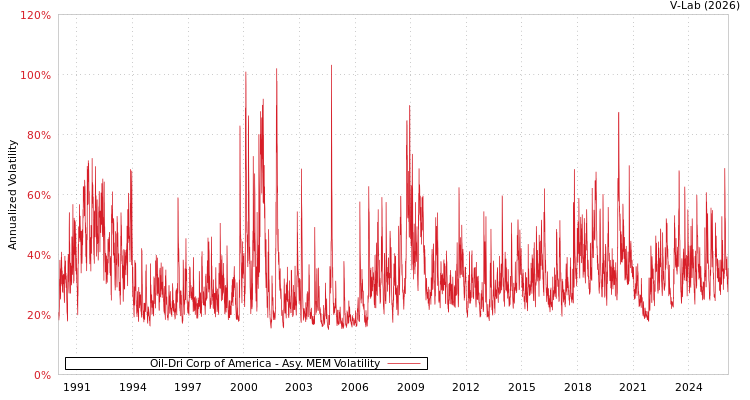 graph of Oil-Dri Corp of America AMEM