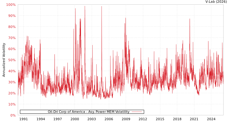 graph of Oil-Dri Corp of America APMEM