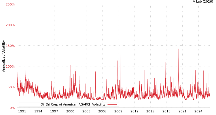 graph of Oil-Dri Corp of America AGARCH