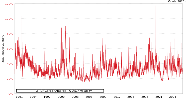 graph of Oil-Dri Corp of America APARCH